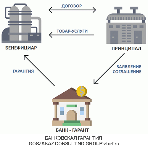 Использование банковской гарантии от GosZakaz CG в Саранске